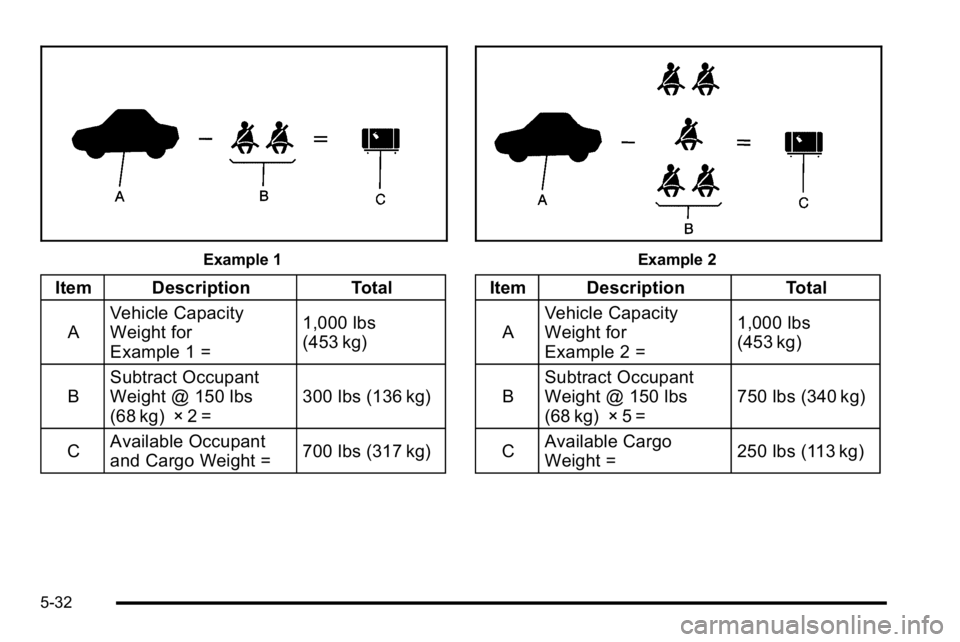 GMC SIERRA 2010  Owners Manual Example 1
Item DescriptionTotal
A Vehicle Capacity
Weight for
Example 1 = 1,000 lbs
(453 kg)
B Subtract Occupant
Weight @ 150 lbs
(68 kg) × 2 = 300 lbs (136 kg)
C Available Occupant
and Cargo Weight 