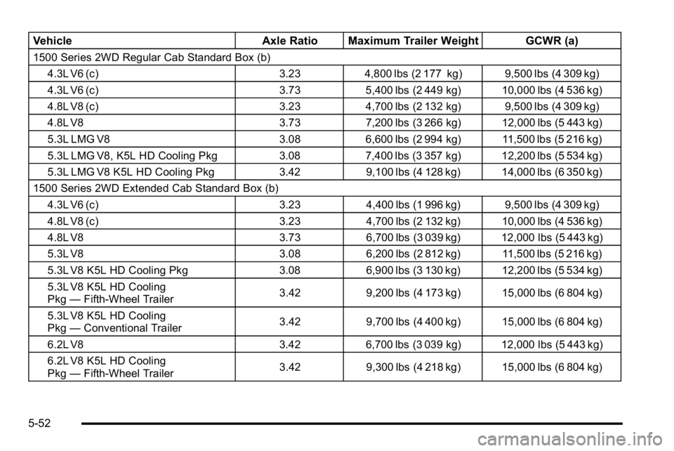 GMC SIERRA 2010  Owners Manual VehicleAxle Ratio Maximum Trailer Weight GCWR (a)
1500 Series 2WD Regular Cab Standard Box (b)
4.3L V6 (c) 3.23 4,800 lbs (2 177 kg) 9,500 lbs (4 309 kg)
4.3L V6 (c) 3.73 5,400 lbs (2 449 kg) 10,000 l