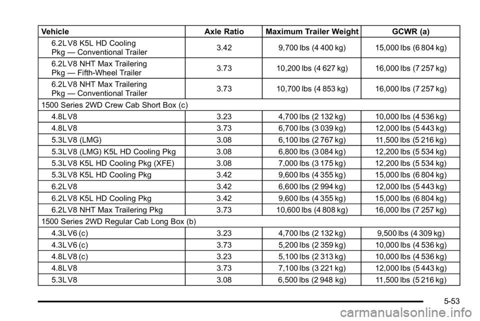 GMC SIERRA 2010  Owners Manual VehicleAxle Ratio Maximum Trailer Weight GCWR (a)
6.2L V8 K5L HD Cooling
Pkg—Conventional Trailer 3.42 9,700 lbs (4 400 kg) 15,000 lbs (6 804 kg)
6.2L V8 NHT Max Trailering
Pkg —Fifth-Wheel Traile