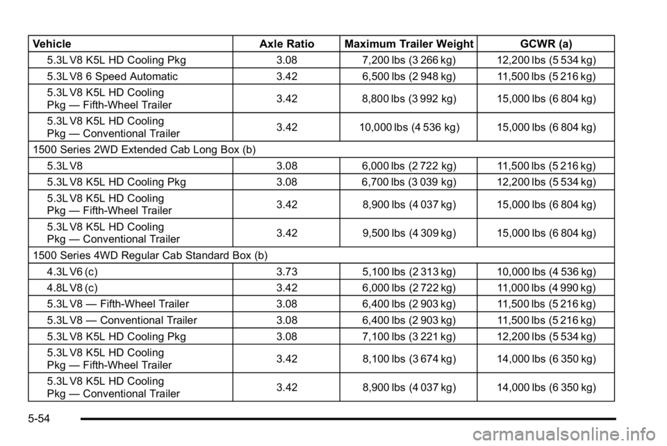 GMC SIERRA 2010  Owners Manual VehicleAxle Ratio Maximum Trailer Weight GCWR (a)
5.3L V8 K5L HD Cooling Pkg 3.087,200 lbs (3 266 kg) 12,200 lbs (5 534 kg)
5.3L V8 6 Speed Automatic 3.426,500 lbs (2 948 kg) 11,500 lbs (5 216 kg)
5.3