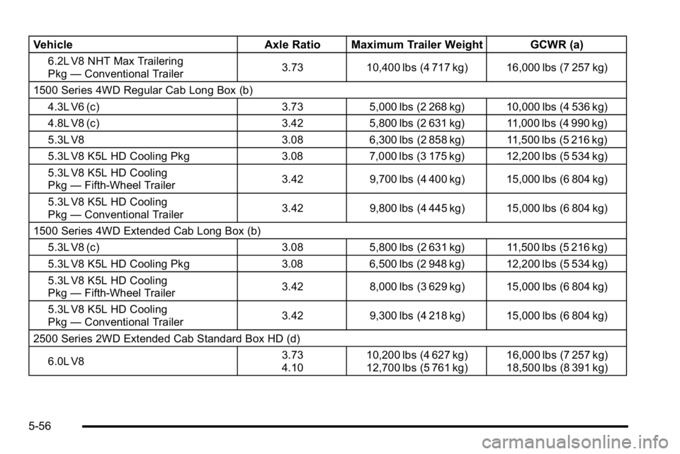 GMC SIERRA 2010  Owners Manual VehicleAxle Ratio Maximum Trailer Weight GCWR (a)
6.2L V8 NHT Max Trailering
Pkg—Conventional Trailer 3.73 10,400 lbs (4 717 kg) 16,000 lbs (7 257 kg)
1500 Series 4WD Regular Cab Long Box (b) 4.3L V
