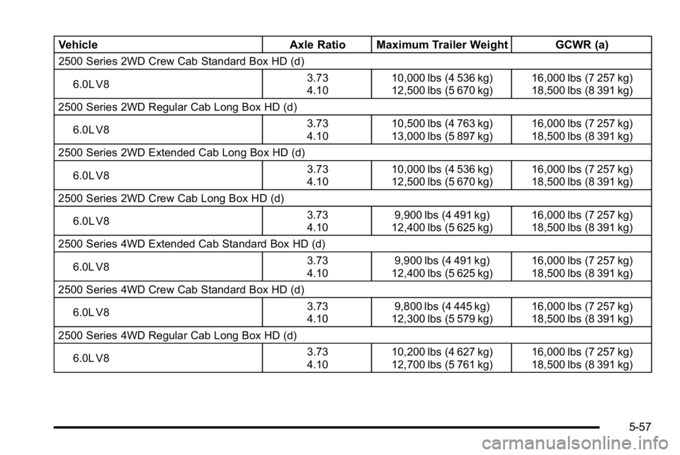 GMC SIERRA 2010  Owners Manual VehicleAxle Ratio Maximum Trailer Weight GCWR (a)
2500 Series 2WD Crew Cab Standard Box HD (d)
6.0L V8 3.73
4.1010,000 lbs (4 536 kg)
12,500 lbs (5 670 kg) 16,000 lbs (7 257 kg)
18,500 lbs (8 391 kg)
