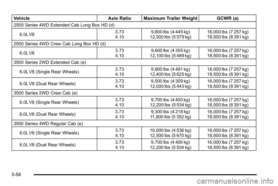GMC SIERRA 2010  Owners Manual VehicleAxle Ratio Maximum Trailer Weight GCWR (a)
2500 Series 4WD Extended Cab Long Box HD (d)
6.0L V8 3.73
4.109,800 lbs (4 445 kg)
12,300 lbs (5 579 kg) 16,000 lbs (7 257 kg)
18,500 lbs (8 391 kg)
2