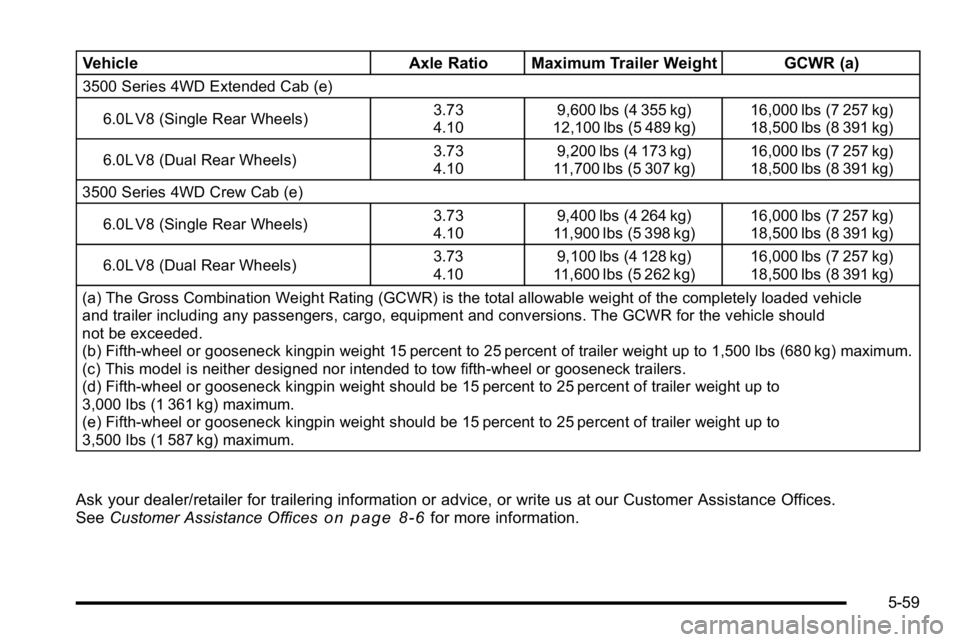 GMC SIERRA 2010  Owners Manual VehicleAxle Ratio Maximum Trailer Weight GCWR (a)
3500 Series 4WD Extended Cab (e)
6.0L V8 (Single Rear Wheels) 3.73
4.109,600 lbs (4 355 kg)
12,100 lbs (5 489 kg) 16,000 lbs (7 257 kg)
18,500 lbs (8 