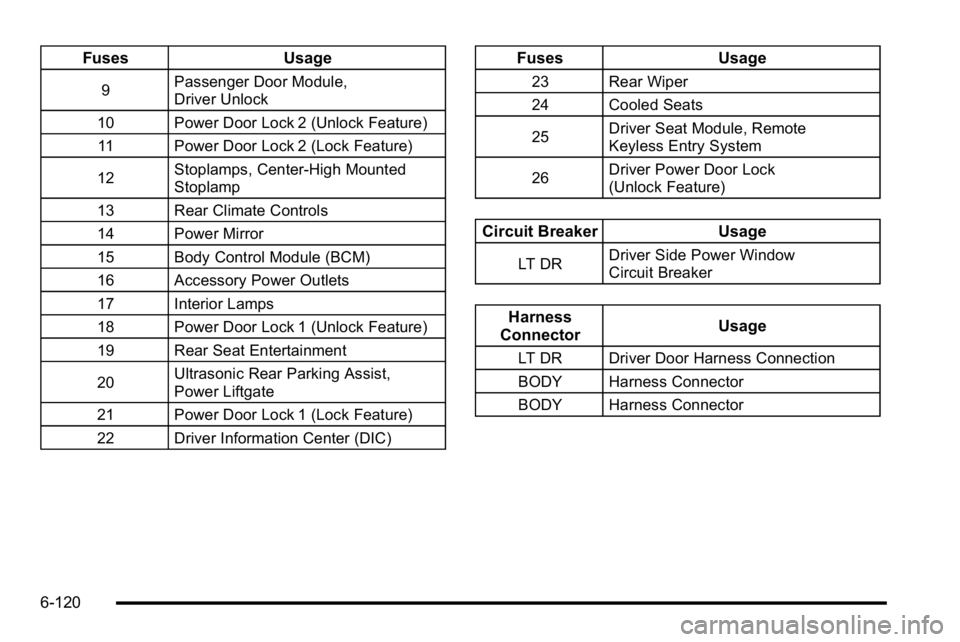 GMC SIERRA 2010  Owners Manual FusesUsage
9Passenger Door Module,
Driver Unlock
10 Power Door Lock 2 (Unlock Feature) 11 Power Door Lock 2 (Lock Feature)
12 Stoplamps, Center-High Mounted
Stoplamp
13 Rear Climate Controls
14 Power 
