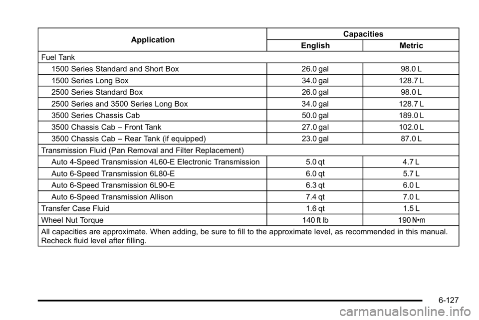 GMC SIERRA 2010  Owners Manual ApplicationCapacities
English Metric
Fuel Tank
1500 Series Standard and Short Box 26.0 gal 98.0 L
1500 Series Long Box 34.0 gal 128.7 L
2500 Series Standard Box 26.0 gal 98.0 L
2500 Series and 3500 Se