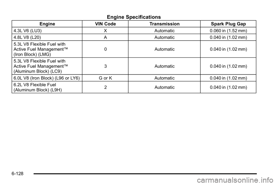 GMC SIERRA 2010  Owners Manual Engine Specifications
EngineVIN CodeTransmission Spark Plug Gap
4.3L V6 (LU3) XAutomatic 0.060 in (1.52 mm)
4.8L V8 (L20) AAutomatic 0.040 in (1.02 mm)
5.3L V8 Flexible Fuel with
Active Fuel Managemen