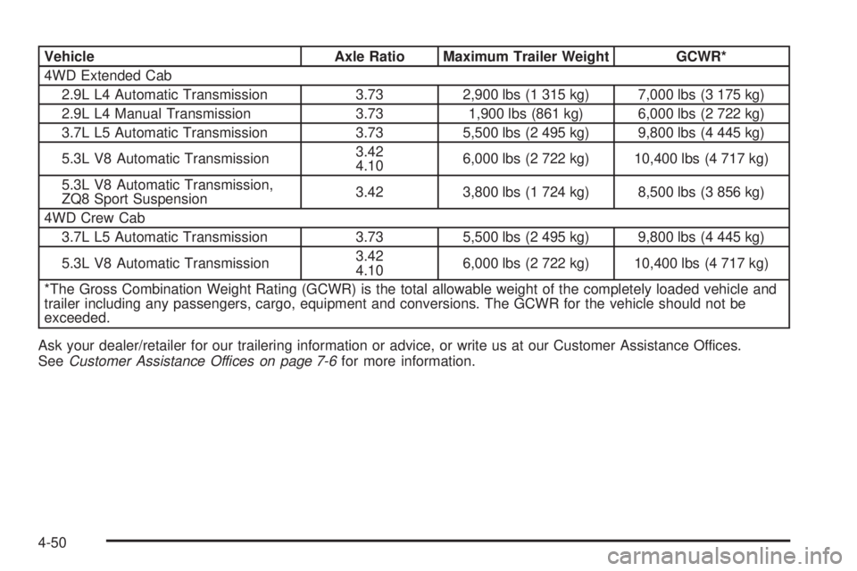 GMC CANYON 2009  Owners Manual Vehicle Axle Ratio Maximum Trailer Weight GCWR*
4WD Extended Cab
2.9L L4 Automatic Transmission 3.73 2,900 lbs (1 315 kg) 7,000 lbs (3 175 kg)
2.9L L4 Manual Transmission 3.73 1,900 lbs (861 kg) 6,000