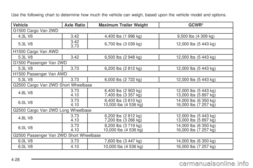 GMC SAVANA 2009 Owners Manual Use the following chart to determine how much the vehicle can weigh, based upon the vehicle model and options.
Vehicle Axle Ratio Maximum Trailer Weight GCWR*
G1500 Cargo Van 2WD
4.3L V6 3.42 4,400 lb GMC SAVANA 2009 Owners Manual Use the following chart to determine how much the vehicle can weigh, based upon the vehicle model and options.
Vehicle Axle Ratio Maximum Trailer Weight GCWR*
G1500 Cargo Van 2WD
4.3L V6 3.42 4,400 lb