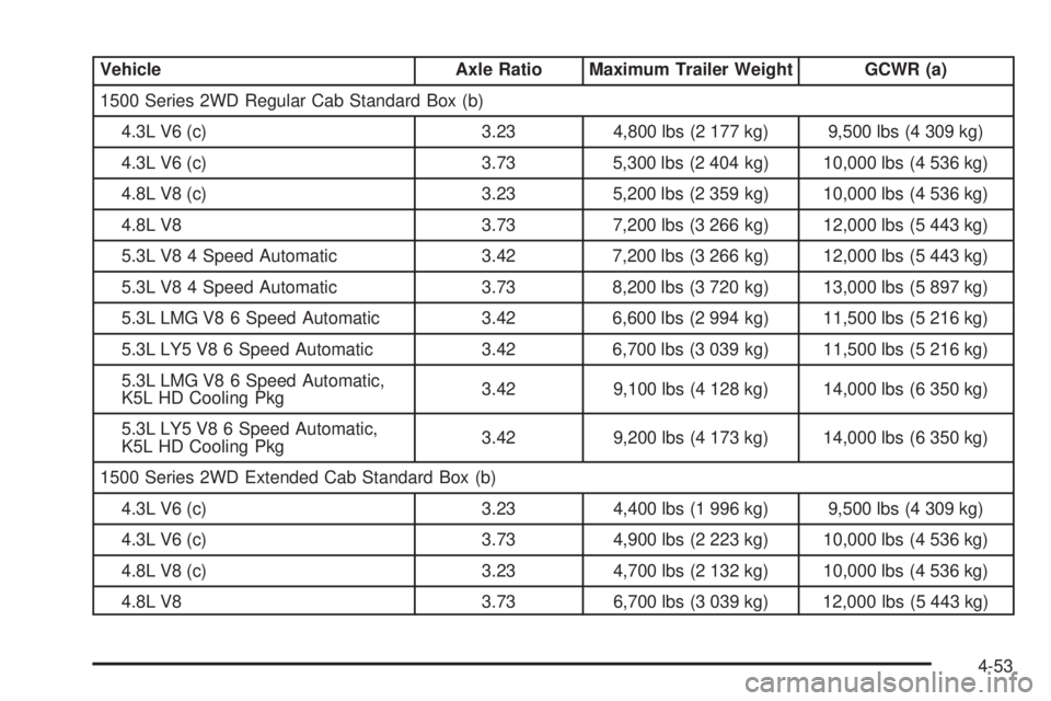 GMC SIERRA 2009  Owners Manual Vehicle Axle Ratio Maximum Trailer Weight GCWR (a)
1500 Series 2WD Regular Cab Standard Box (b)
4.3L V6 (c) 3.23 4,800 lbs (2 177 kg) 9,500 lbs (4 309 kg)
4.3L V6 (c) 3.73 5,300 lbs (2 404 kg) 10,000 