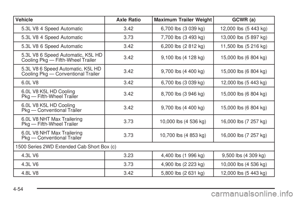 GMC SIERRA 2009  Owners Manual Vehicle Axle Ratio Maximum Trailer Weight GCWR (a)
5.3L V8 4 Speed Automatic 3.42 6,700 lbs (3 039 kg) 12,000 lbs (5 443 kg)
5.3L V8 4 Speed Automatic 3.73 7,700 lbs (3 493 kg) 13,000 lbs (5 897 kg)
5