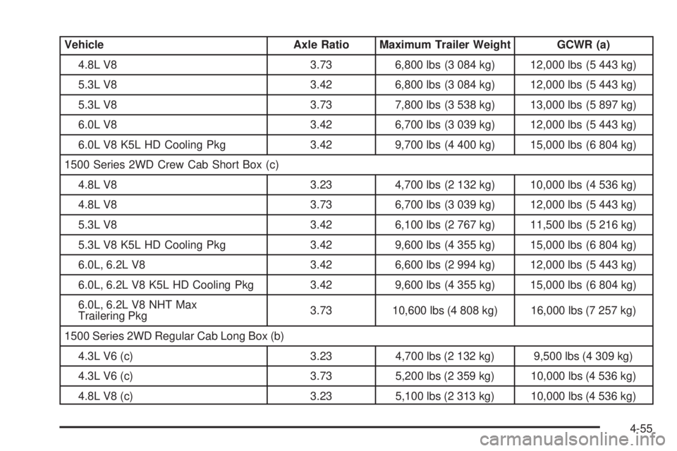GMC SIERRA 2009  Owners Manual Vehicle Axle Ratio Maximum Trailer Weight GCWR (a)
4.8L V8 3.73 6,800 lbs (3 084 kg) 12,000 lbs (5 443 kg)
5.3L V8 3.42 6,800 lbs (3 084 kg) 12,000 lbs (5 443 kg)
5.3L V8 3.73 7,800 lbs (3 538 kg) 13,