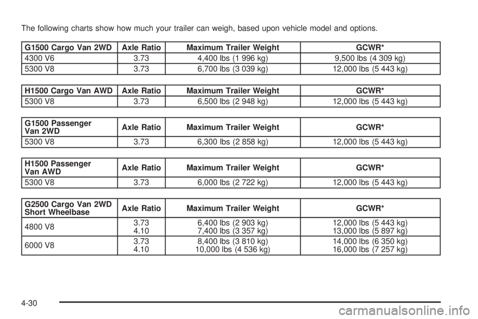 GMC SAVANA 2008  Owners Manual The following charts show how much your trailer can weigh, based upon vehicle model and options.
G1500 Cargo Van 2WD Axle Ratio Maximum Trailer Weight GCWR*
4300 V6 3.73 4,400 lbs (1 996 kg) 9,500 lbs