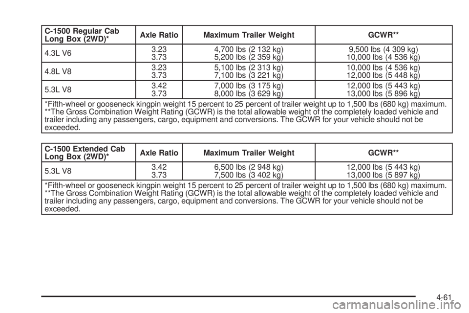 GMC SIERRA 2008  Owners Manual C-1500 Regular Cab
Long Box (2WD)*Axle Ratio Maximum Trailer Weight GCWR**
4.3L V63.23
3.734,700 lbs (2 132 kg)
5,200 lbs (2 359 kg)9,500 lbs (4 309 kg)
10,000 lbs (4 536 kg)
4.8L V83.23
3.735,100 lbs
