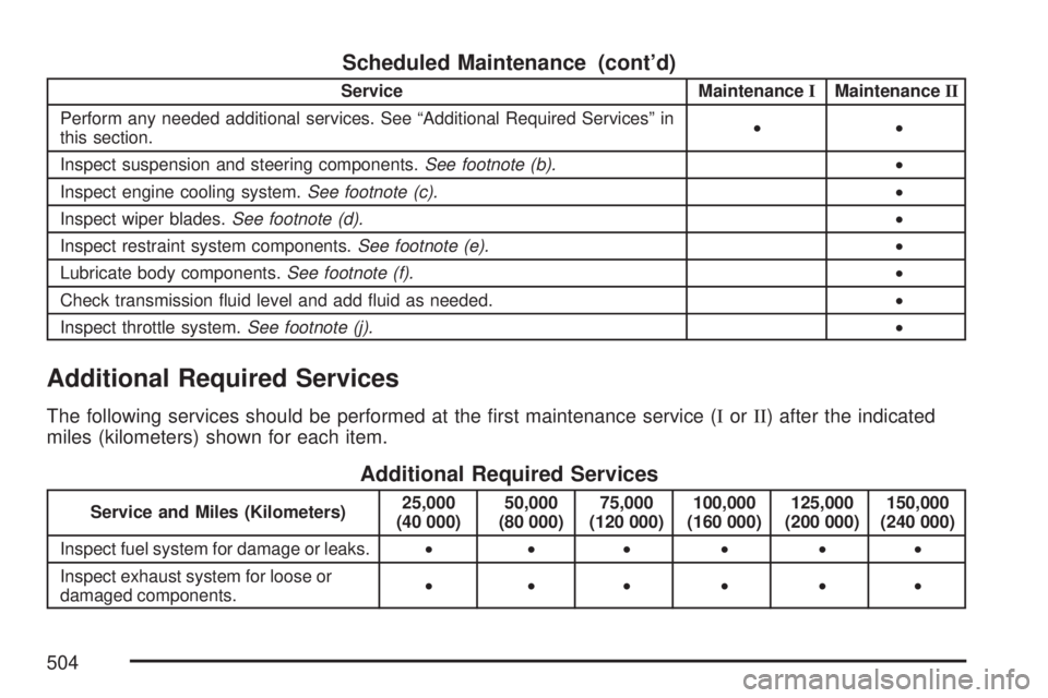GMC ACADIA 2007  Owners Manual Scheduled Maintenance (cont’d)
Service MaintenanceIMaintenanceII
Perform any needed additional services. See “Additional Required Services” in
this section.••
Inspect suspension and steering