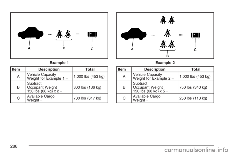 GMC CANYON 2007  Owners Manual Item Description Total
AVehicle Capacity
Weight for Example 1=1,000 lbs (453 kg)
BSubtract
Occupant Weight
150 lbs (68 kg) x 2=300 lbs (136 kg)
CAvailable Cargo
Weight =700 lbs (317 kg)Item Descriptio