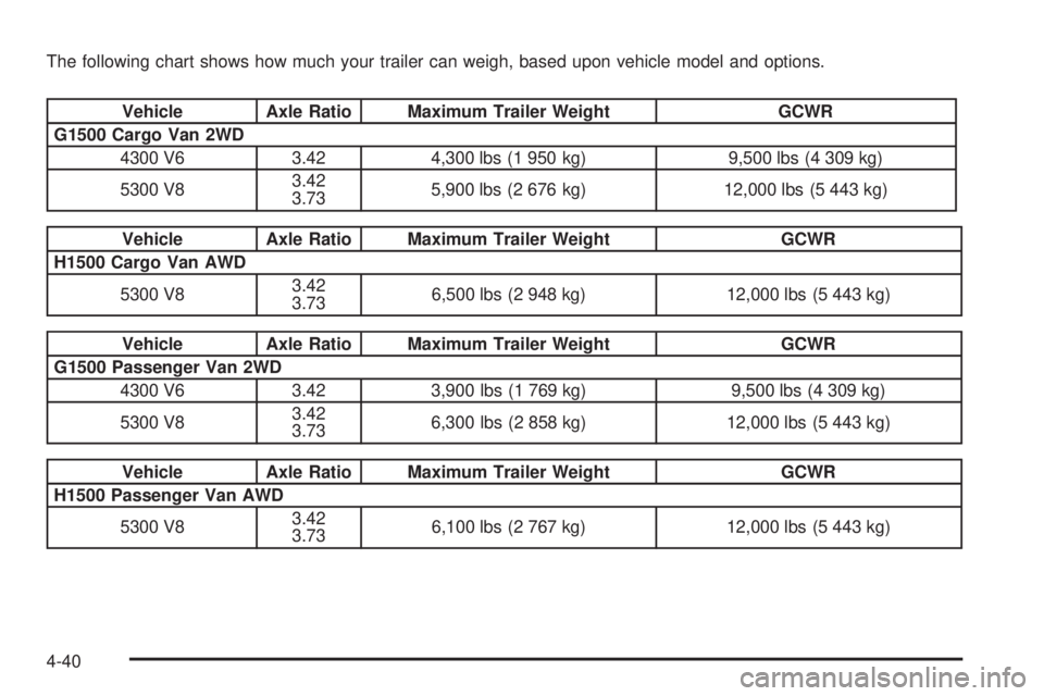GMC SAVANA 2006  Owners Manual The following chart shows how much your trailer can weigh, based upon vehicle model and options.
Vehicle Axle Ratio Maximum Trailer Weight GCWR
G1500 Cargo Van 2WD
4300 V6 3.42 4,300 lbs (1 950 kg) 9,