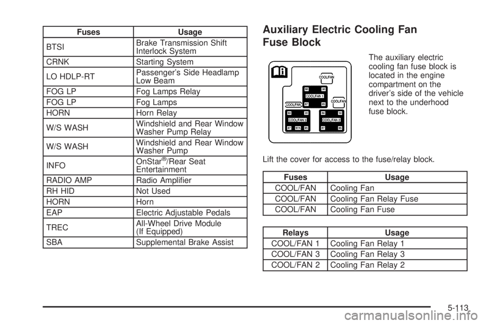GMC YUKON 2006  Owners Manual Fuses Usage
BTSIBrake Transmission Shift
Interlock System
CRNK Starting System
LO HDLP-RTPassenger’s Side Headlamp
Low Beam
FOG LP Fog Lamps Relay
FOG LP Fog Lamps
HORN Horn Relay
W/S WASHWindshield