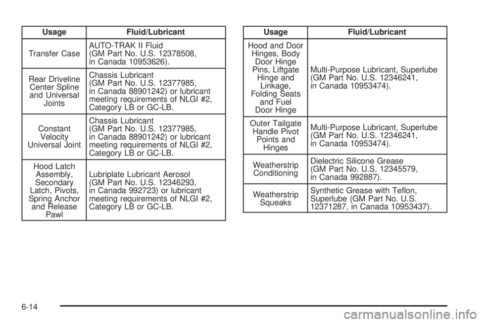 GMC ENVOY XUV 2005  Owners Manual Usage Fluid/Lubricant
Transfer CaseAUTO-TRAK II Fluid
(GM Part No. U.S. 12378508,
in Canada 10953626).
Rear Driveline
Center Spline
and Universal
JointsChassis Lubricant
(GM Part No. U.S. 12377985,
in