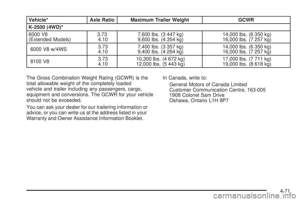 GMC YUKON 2005  Owners Manual Vehicle* Axle Ratio Maximum Trailer Weight GCWR
K-2500 (4WD)*
6000 V8
(Extended Models)3.73
4.107,600 lbs. (3 447 kg)
9,600 lbs. (4 354 kg)14,000 lbs. (6 350 kg)
16,000 lbs. (7 257 kg)
6000 V8 w/4WS3.