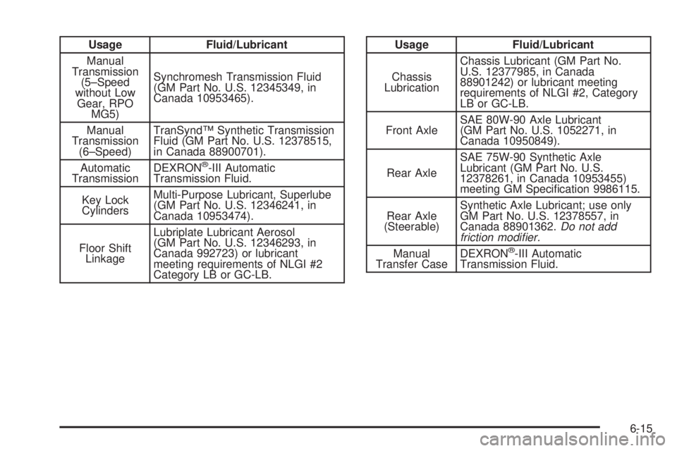GMC SIERRA 2004 Owners Manual Usage Fluid/Lubricant
Manual
Transmission
(5±Speed
without Low
Gear, RPO
MG5)Synchromesh Transmission Fluid
(GM Part No. U.S. 12345349, in
Canada 10953465).
Manual
Transmission
(6±Speed)TranSyndŸ S GMC SIERRA 2004 Owners Manual Usage Fluid/Lubricant
Manual
Transmission
(5±Speed
without Low
Gear, RPO
MG5)Synchromesh Transmission Fluid
(GM Part No. U.S. 12345349, in
Canada 10953465).
Manual
Transmission
(6±Speed)TranSyndŸ S