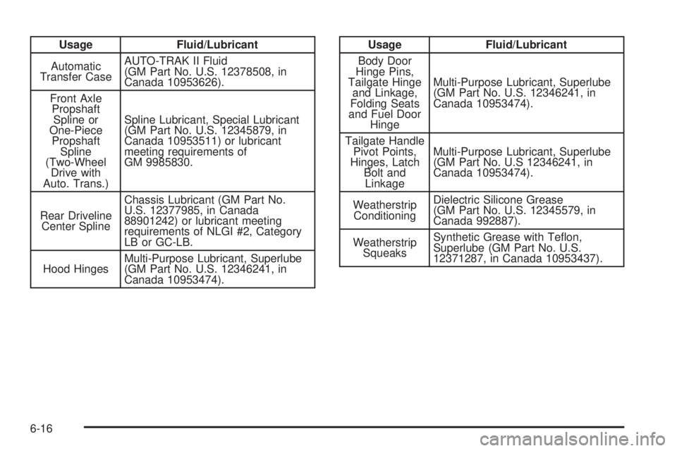 GMC SIERRA 2004 Owners Manual Usage Fluid/Lubricant
Automatic
Transfer CaseAUTO-TRAK II Fluid
(GM Part No. U.S. 12378508, in
Canada 10953626).
Front Axle
Propshaft
Spline or
One-Piece
Propshaft
Spline
(Two-Wheel
Drive with
Auto. T GMC SIERRA 2004 Owners Manual Usage Fluid/Lubricant
Automatic
Transfer CaseAUTO-TRAK II Fluid
(GM Part No. U.S. 12378508, in
Canada 10953626).
Front Axle
Propshaft
Spline or
One-Piece
Propshaft
Spline
(Two-Wheel
Drive with
Auto. T