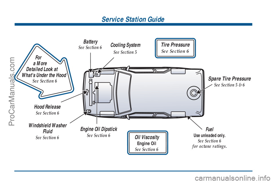 GMC ENVOY 2001  Owners Manual                        
For
a More 
Detailed Look at 
Whats Under the Hood
See Section 6
Service Station Guide
Oil Viscosity
Engine Oil
See Section 6
Engine Oil Dipstick
See Section 6
Fuel
Use unlead