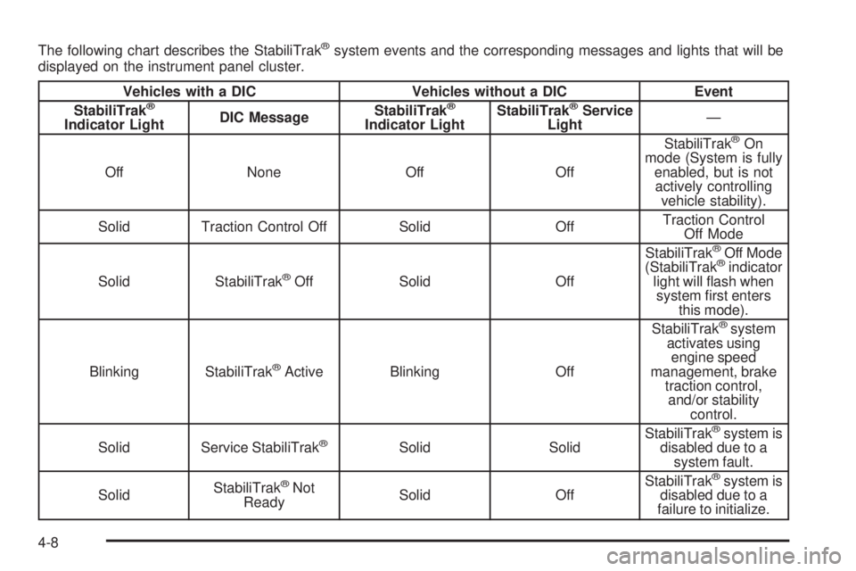 GMC ENVOY DENALI 2008  Owners Manual The following chart describes the StabiliTrak®system events and the corresponding messages and lights that will be
displayed on the instrument panel cluster.
Vehicles with a DIC Vehicles without a DI