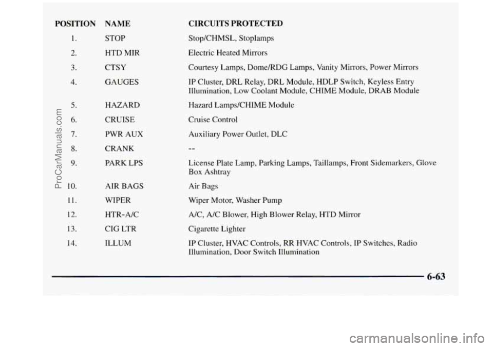GMC SAVANA 1998  Owners Manual POSITION NAME 
1. STOP 
2. HTD MIR 
3. CTSY 
4. GAUGES 
5. 
6. 
7. 
8. 
9. 
10. 
11. 
12. 
13. 
14. 
HAZARD 
CRUISE 
PWR  AUX 
CRANK 
PARK  LPS 
AIR  BAGS 
WIPER 
HTR-A/C 
CIG  LTR 
ILLUM 
CIRCUITS  P