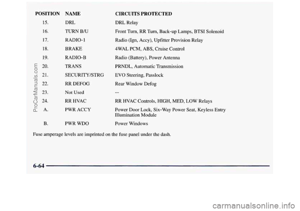 GMC SAVANA 1998  Owners Manual POSITION 
15. 
16. 
17. 
18. 
19. 
20. 
21. 
22. 
23. 
24. 
A. B. 
NAME 
DRL TURN 
B/U 
RADIO- 1 
BRAKE 
RADIO-B 
TRANS  SECURITY/STRG 
RR  DEFOG 
Not Used 
RR  HVAC 
PWR ACCY 
CIRCUITS  PROTECTED 
DR