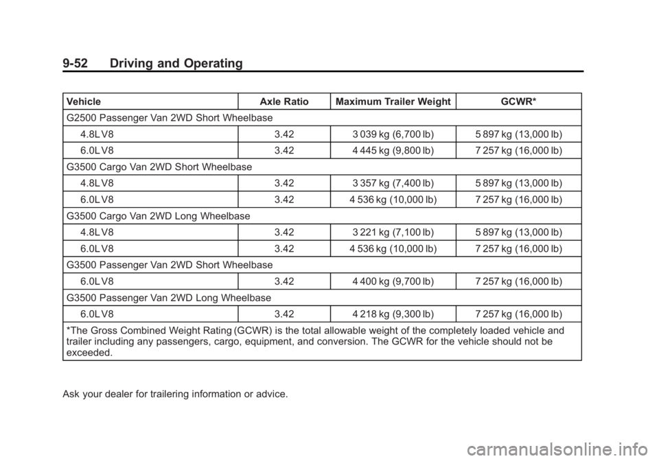 GMC SAVANA PASSENGER 2014 Owners Manual Black plate (52,1)GMC Savana Owner Manual (GMNA-Localizing-U.S./Canada-6014682) -
2014 - CRC 2nd Edition - 8/26/13
9-52 Driving and Operating
VehicleAxle Ratio Maximum Trailer Weight GCWR*
G2500 Passe GMC SAVANA PASSENGER 2014 Owners Manual Black plate (52,1)GMC Savana Owner Manual (GMNA-Localizing-U.S./Canada-6014682) -
2014 - CRC 2nd Edition - 8/26/13
9-52 Driving and Operating
VehicleAxle Ratio Maximum Trailer Weight GCWR*
G2500 Passe