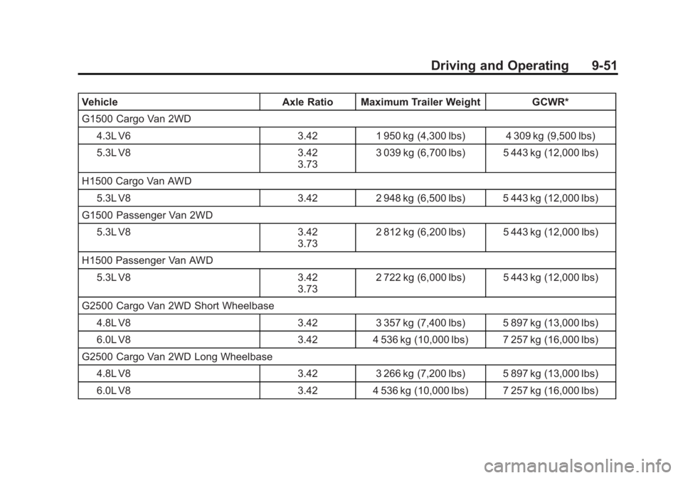 GMC SAVANA PASSENGER 2013  Owners Manual Black plate (51,1)GMC Savana Owner Manual - 2013 - 2nd Edition - 9/25/12
Driving and Operating 9-51
VehicleAxle Ratio Maximum Trailer Weight GCWR*
G1500 Cargo Van 2WD 4.3L V6 3.421 950 kg (4,300 lbs) 