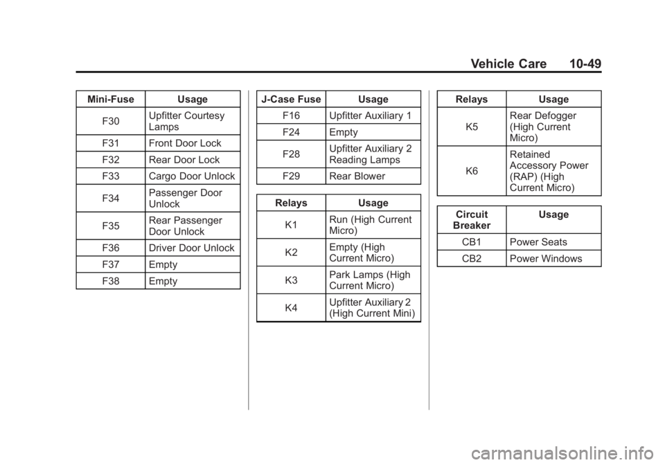 GMC SAVANA PASSENGER 2012  Owners Manual Black plate (49,1)GMC Savana Owner Manual - 2012 - 2nd - 11/11/11
Vehicle Care 10-49
Mini‐Fuse UsageF30 Upfitter Courtesy
Lamps
F31 Front Door Lock
F32 Rear Door Lock
F33 Cargo Door Unlock
F34 Passe