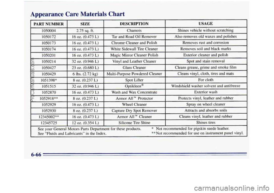 GMC SIERRA 1996  Owners Manual Appearance  Care  Materials  Chart 
PART NUMBER ’ SIZE  DESCRIPTION  USAGE 
1050004  2.75 sq. ft. Chamois  Shines  vehicle  without  scratching 
1050  172 
16 oz. (0.473  L)  Tar  and  Road  Oil  Re