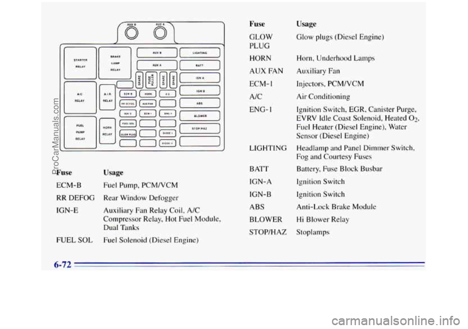 GMC SIERRA 1996  Owners Manual Fuse 
ECM-B 
Usage 
Fuel Pump, PCM/VCM 
RR DEFOG Rear Window  Defogger 
IGN-E Auxiliary  Fan  Relay Coil, A/C 
Compressor Relay,  Hot  Fuel Module, 
Dual  Tanks 
FUEL SOL Fuel Solenoid  (Diesel Engine