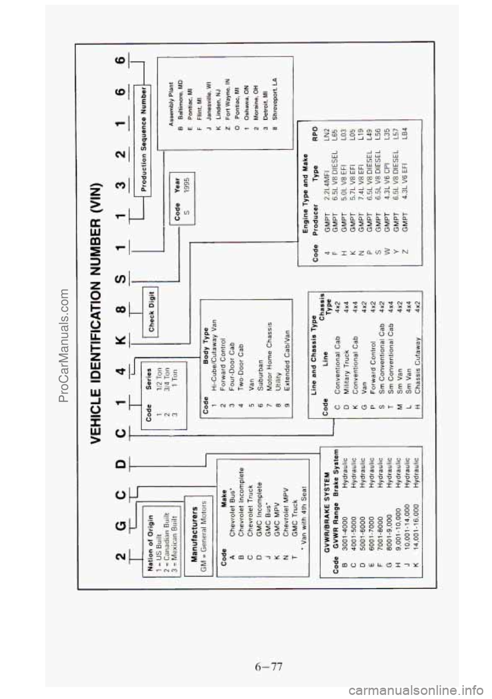 GMC SIERRA 1995  Owners Manual F 
31 I 
1 
L 
00 
Wf I 
6-77 
ProCarManuals.com 