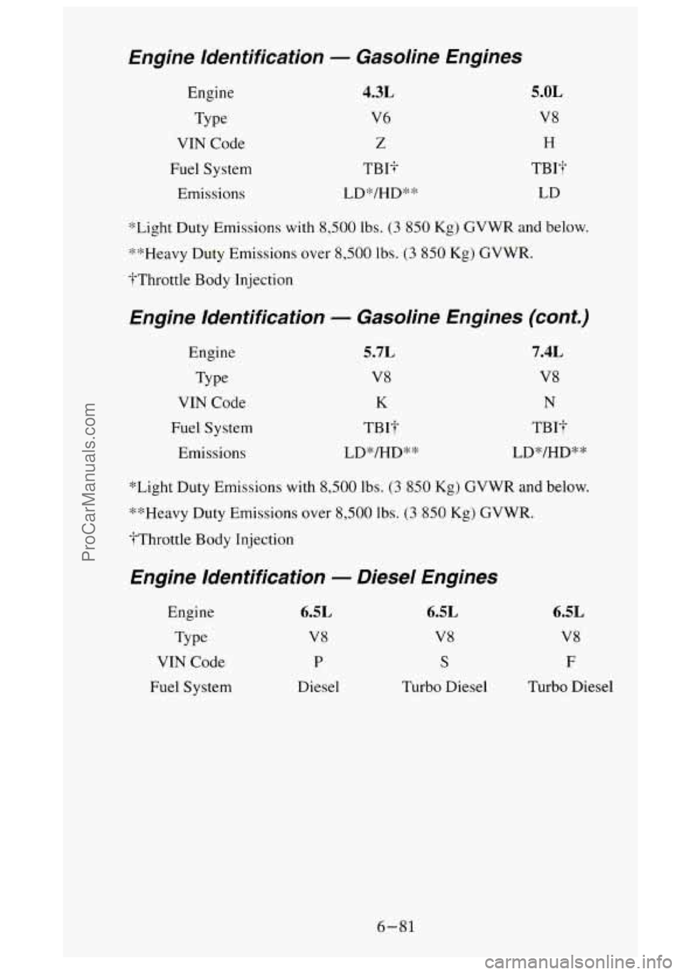 GMC SIERRA 1995  Owners Manual Engine Identification - Gasoline  Engines 
Engine 
Type 
VIN  Code 
Fuel System 
Emissions 
5.0L 
V8 
H 
TBI?  LD 
"Light  Duty  Emissions  with 
8,500 lbs. (3 850 Kg) GVWR  and below. 
**Heavy  Duty 