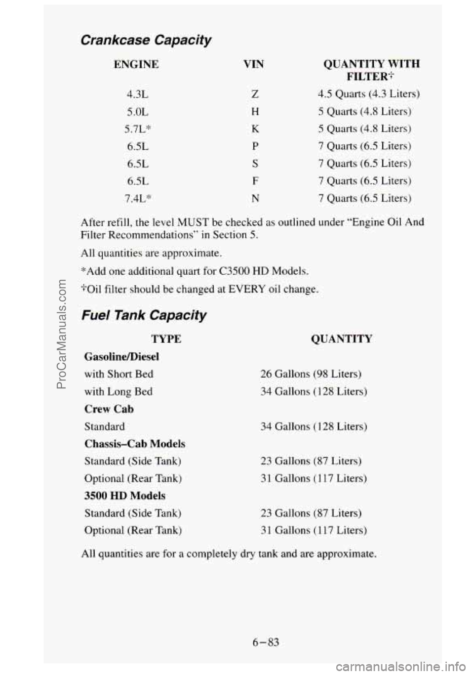 GMC SIERRA 1995  Owners Manual CranKcase  Capacity 
ENGINE 
4.3L 5  .OL 
5.7L“ 
6.5L 
6.5L 
6.5L 
7.4L>$ 
VIN 
Z 
€4 
K 
P 
S 
F 
N 
QUANTITY WITH 
FILTER* 
4.5 Quarts  (4.3  Liters) 
5 Quarts (4.8 Liters) 
5  Quarts  (4.8  Lit
