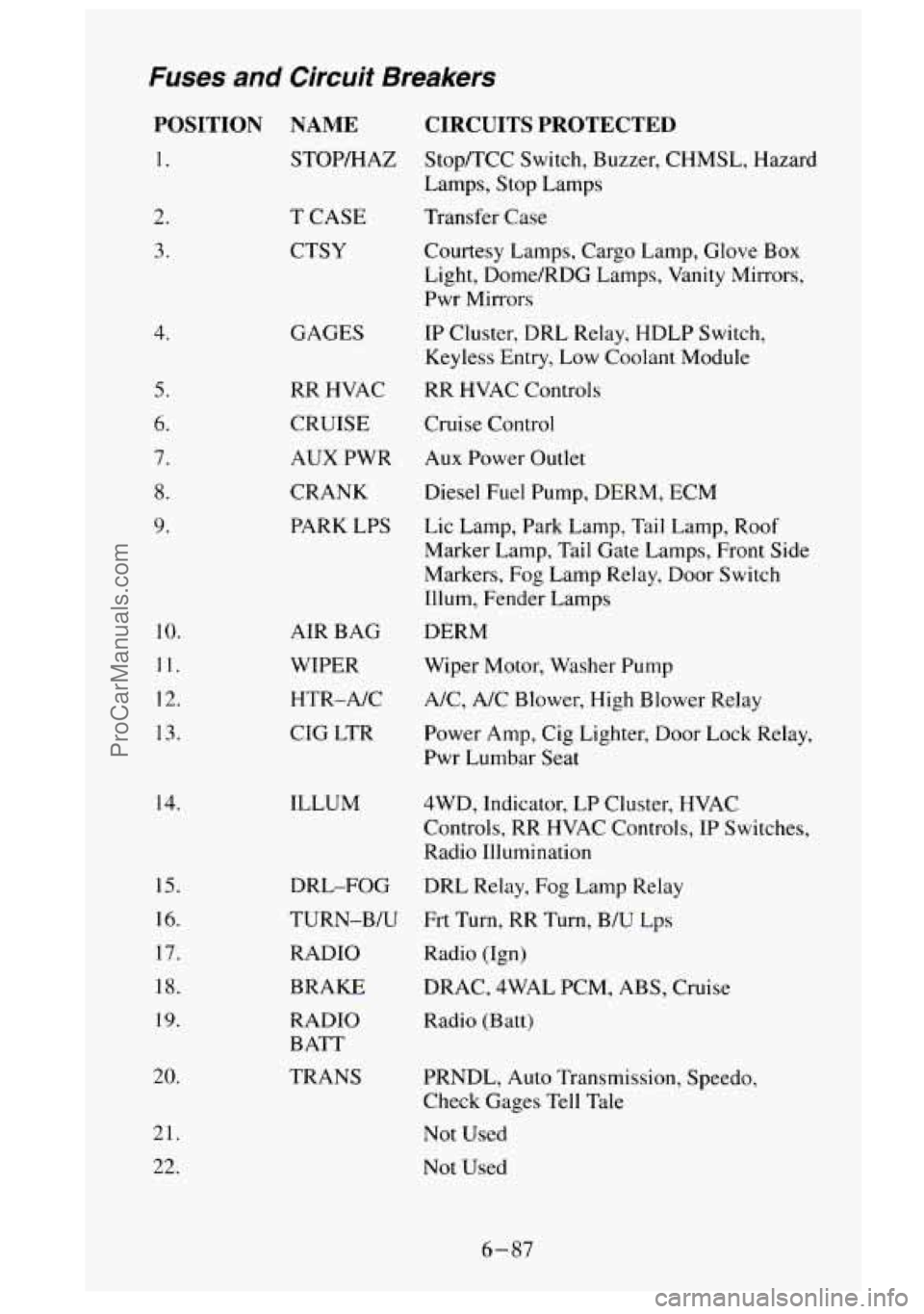 GMC SIERRA 1995  Owners Manual Fuses and Circuit  Breakers 
POSITION NAME 
1. STOP/HAZ 
2. 
3. 
4. 
5. 
6. 
7. 
8. 
9. 
10. 
11. 
12. 
13. 
14. 
IS. 
16. 
17. 
18. 
19. 
20. 
21.  22. 
T CASE 
CTSY 
GAGES 
RR  HVAC 
CRUISE 
AUX PWR