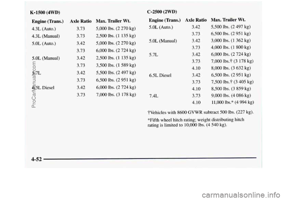 GMC SIERRA 1998  Owners Manual 1 K-1500 (4WD) 
~ Engine  (Trans.) Axle  Ratio 4.3L 
(Auto.)  3.73 
1 4.3L 
(Manual) 
i 5.0L (Auto.) 
5 
.OL (Manual) 
5.7L  6.5L  Diesel  3.73 
3.42 
3.73 
3.42  3.73 
3.42 
3.73 
3.42 
3.73 
Max.  T
