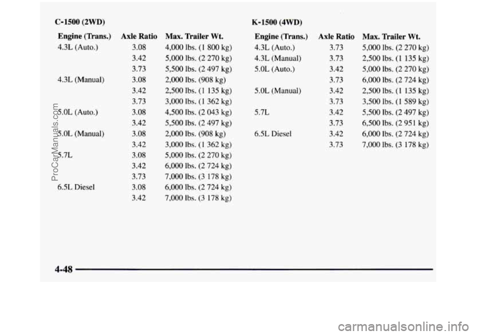 GMC SIERRA 1997  Owners Manual 4.3L  (Manual) 5.0L 
(Auto.) 
5.0L  (Manual) 
5.7L 
6.5L  Diesel 
C-1500 (2WD) 
Engine (Trans.)  Axle  Ratio 
4.3L  (Auto.)  3 .OS 
3.42 
3.73 
3.08 
3.42 
3.73 
3 .OS 
3.42 
3.08 
3.42  3.08 
3.42 
3
