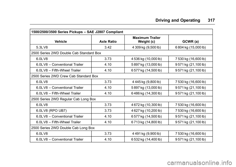 GMC SIERRA 1500 2017 Owners Manual GMC Sierra/Sierra Denali Owner Manual (GMNA-Localizing-U.S./Canada/
Mexico-9955992) - 2017 - crc - 5/3/16
Driving and Operating 317
1500/2500/3500 Series Pickups–SAE J2807 Compliant
Vehicle Axle Rat GMC SIERRA 1500 2017 Owners Manual GMC Sierra/Sierra Denali Owner Manual (GMNA-Localizing-U.S./Canada/
Mexico-9955992) - 2017 - crc - 5/3/16
Driving and Operating 317
1500/2500/3500 Series Pickups–SAE J2807 Compliant
Vehicle Axle Rat