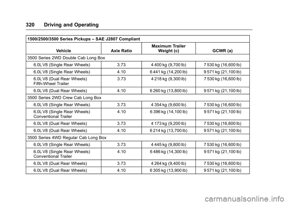 GMC SIERRA 1500 2017  Owners Manual GMC Sierra/Sierra Denali Owner Manual (GMNA-Localizing-U.S./Canada/
Mexico-9955992) - 2017 - crc - 5/3/16
320 Driving and Operating
1500/2500/3500 Series Pickups–SAE J2807 Compliant
Vehicle Axle Rat