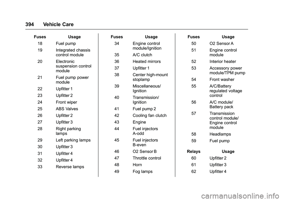 GMC SIERRA 1500 2016 Owners Manual GMC Sierra Owner Manual (GMNA-Localizing-U.S./Canada/Mexico-
9234758) - 2016 - crc - 11/9/15
394 Vehicle Care
FusesUsage
18 Fuel pump
19 Integrated chassis control module
20 Electronic suspension cont GMC SIERRA 1500 2016 Owners Manual GMC Sierra Owner Manual (GMNA-Localizing-U.S./Canada/Mexico-
9234758) - 2016 - crc - 11/9/15
394 Vehicle Care
FusesUsage
18 Fuel pump
19 Integrated chassis control module
20 Electronic suspension cont