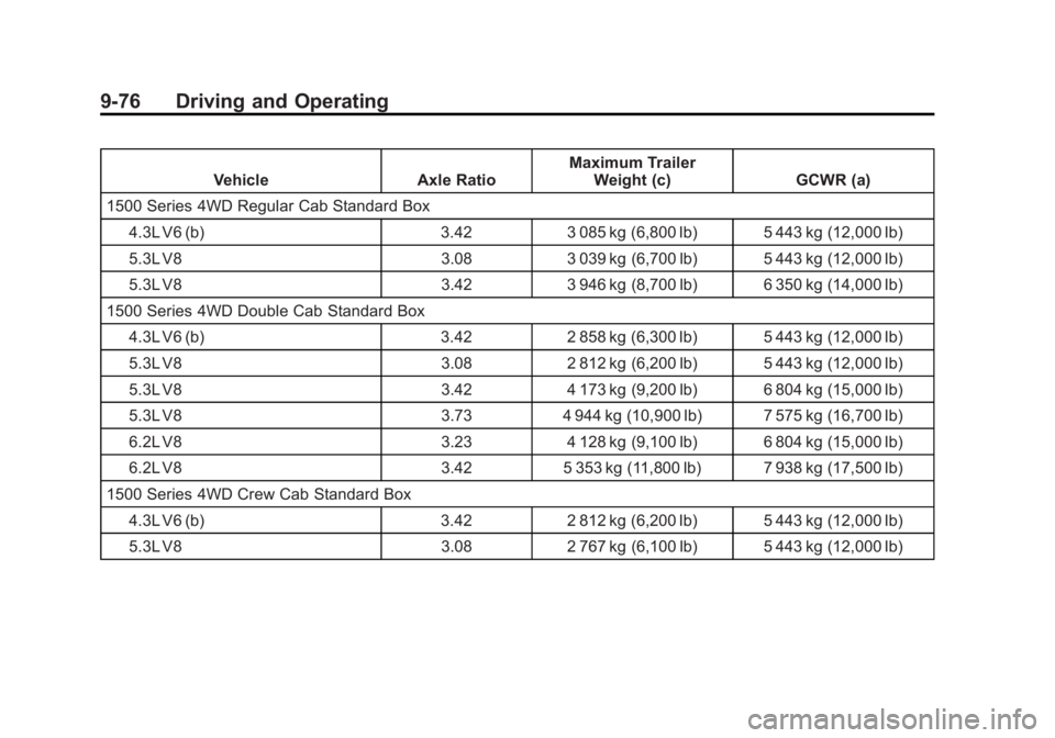 GMC SIERRA 1500 2015  Owners Manual Black plate (76,1)GMC Sierra Owner Manual (GMNA Localizing-U.S/Canada/Mexico-
7299746) - 2015 - crc - 11/11/13
9-76 Driving and Operating
VehicleAxle RatioMaximum Trailer
Weight (c) GCWR (a)
1500 Seri