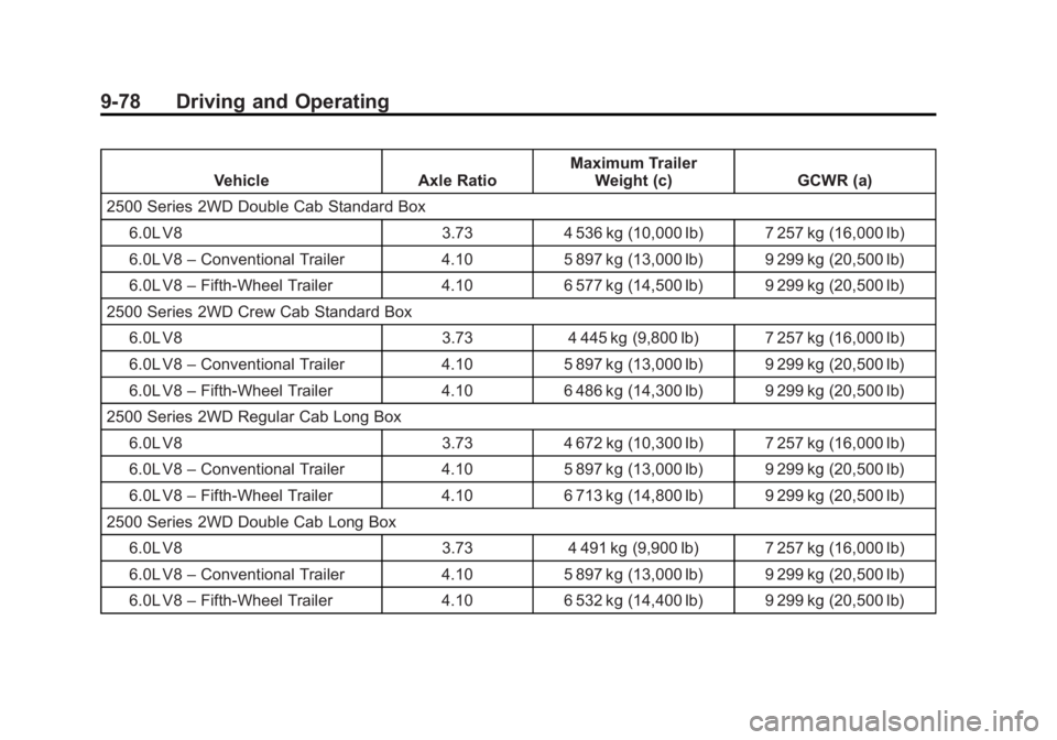 GMC SIERRA 1500 2015  Owners Manual Black plate (78,1)GMC Sierra Owner Manual (GMNA Localizing-U.S/Canada/Mexico-
7299746) - 2015 - crc - 11/11/13
9-78 Driving and Operating
VehicleAxle RatioMaximum Trailer
Weight (c) GCWR (a)
2500 Seri