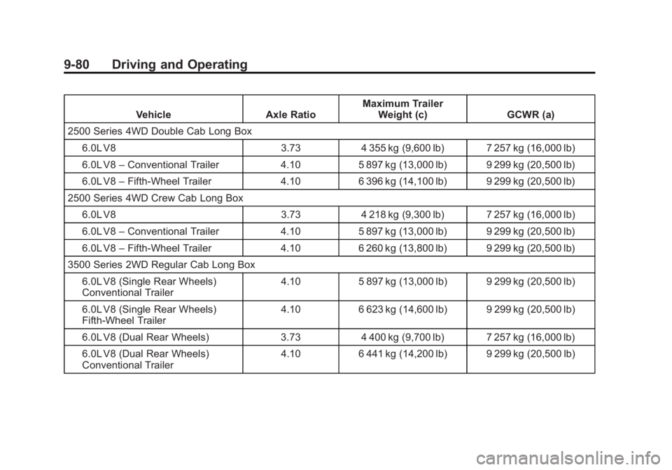 GMC SIERRA 1500 2015 Owners Manual Black plate (80,1)GMC Sierra Owner Manual (GMNA Localizing-U.S/Canada/Mexico-
7299746) - 2015 - crc - 11/11/13
9-80 Driving and Operating
VehicleAxle RatioMaximum Trailer
Weight (c) GCWR (a)
2500 Seri GMC SIERRA 1500 2015 Owners Manual Black plate (80,1)GMC Sierra Owner Manual (GMNA Localizing-U.S/Canada/Mexico-
7299746) - 2015 - crc - 11/11/13
9-80 Driving and Operating
VehicleAxle RatioMaximum Trailer
Weight (c) GCWR (a)
2500 Seri