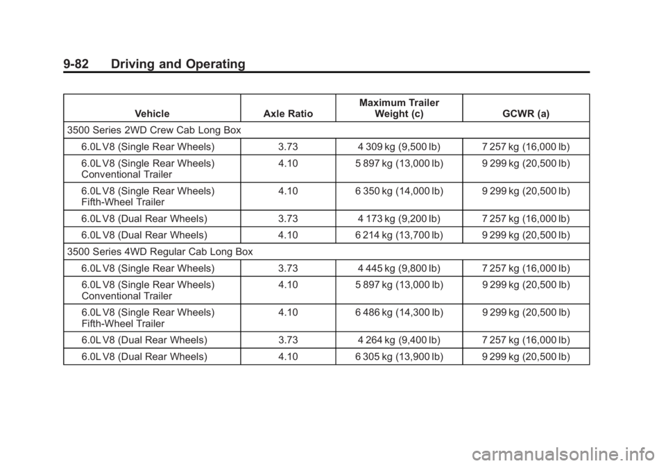 GMC SIERRA 1500 2015 Owners Manual Black plate (82,1)GMC Sierra Owner Manual (GMNA Localizing-U.S/Canada/Mexico-
7299746) - 2015 - crc - 11/11/13
9-82 Driving and Operating
VehicleAxle RatioMaximum Trailer
Weight (c) GCWR (a)
3500 Seri GMC SIERRA 1500 2015 Owners Manual Black plate (82,1)GMC Sierra Owner Manual (GMNA Localizing-U.S/Canada/Mexico-
7299746) - 2015 - crc - 11/11/13
9-82 Driving and Operating
VehicleAxle RatioMaximum Trailer
Weight (c) GCWR (a)
3500 Seri