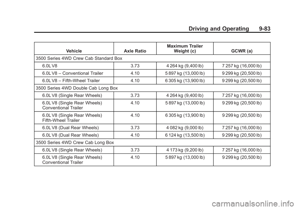 GMC SIERRA 1500 2015 Owners Manual Black plate (83,1)GMC Sierra Owner Manual (GMNA Localizing-U.S/Canada/Mexico-
7299746) - 2015 - crc - 11/11/13
Driving and Operating 9-83
VehicleAxle RatioMaximum Trailer
Weight (c) GCWR (a)
3500 Seri GMC SIERRA 1500 2015 Owners Manual Black plate (83,1)GMC Sierra Owner Manual (GMNA Localizing-U.S/Canada/Mexico-
7299746) - 2015 - crc - 11/11/13
Driving and Operating 9-83
VehicleAxle RatioMaximum Trailer
Weight (c) GCWR (a)
3500 Seri
