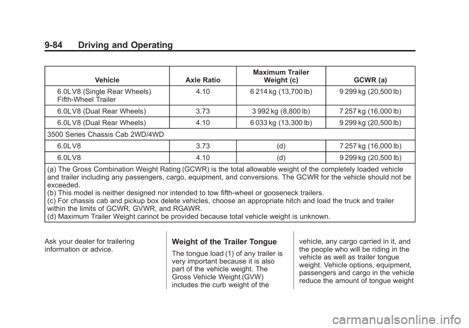 GMC SIERRA 1500 2015 Owners Manual Black plate (84,1)GMC Sierra Owner Manual (GMNA Localizing-U.S/Canada/Mexico-
7299746) - 2015 - crc - 11/11/13
9-84 Driving and Operating
VehicleAxle RatioMaximum Trailer
Weight (c) GCWR (a)
6.0L V8 ( GMC SIERRA 1500 2015 Owners Manual Black plate (84,1)GMC Sierra Owner Manual (GMNA Localizing-U.S/Canada/Mexico-
7299746) - 2015 - crc - 11/11/13
9-84 Driving and Operating
VehicleAxle RatioMaximum Trailer
Weight (c) GCWR (a)
6.0L V8 (